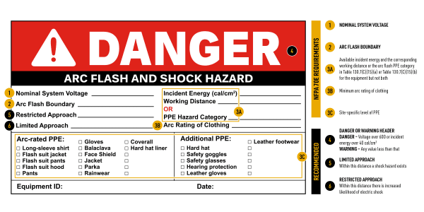 A diagram and example of what should be on arc flash labels. The diagram includes three elements required by NFPA 70E and three elements that are generally recommended as best practices. The NFPA 70E requirements include the nominal system voltage, arc flash boundary, and PPE requirements. Other recommendations include a danger or warning header, the limited approach distance, and the restricted approach distance.